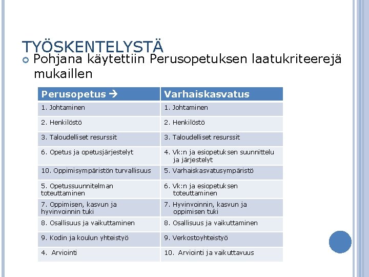 TYÖSKENTELYSTÄ Pohjana käytettiin Perusopetuksen laatukriteerejä mukaillen Perusopetus Varhaiskasvatus 1. Johtaminen 2. Henkilöstö 3. Taloudelliset