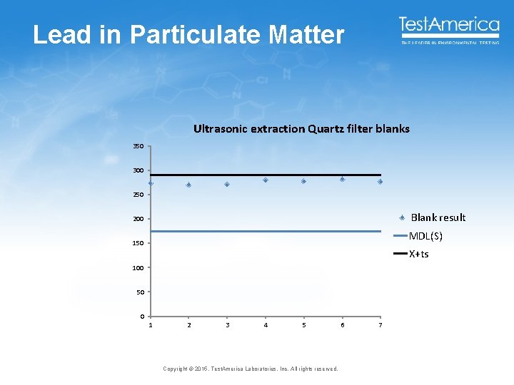 Lead in Particulate Matter Ultrasonic extraction Quartz filter blanks 350 300 250 Blank result