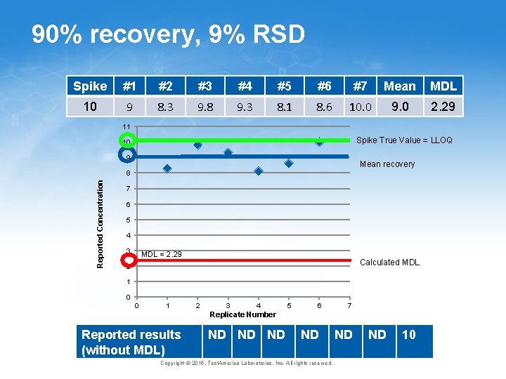 90% recovery, 9% RSD Spike #1 #2 #3 #4 #5 #6 #7 Mean MDL