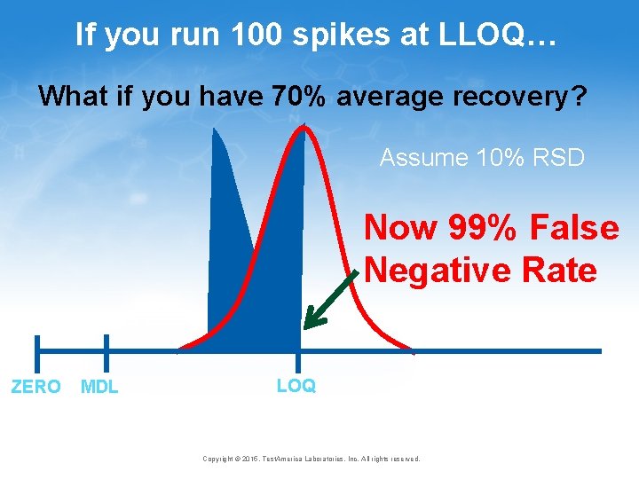 If you run 100 spikes at LLOQ… What if you have 70% average recovery? If you run 100 spikes at LLOQ… What if you have 70% average recovery?