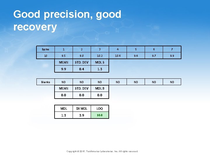 Good precision, good recovery Spike 1 2 3 4 5 6 7 10 9. Good precision, good recovery Spike 1 2 3 4 5 6 7 10 9.