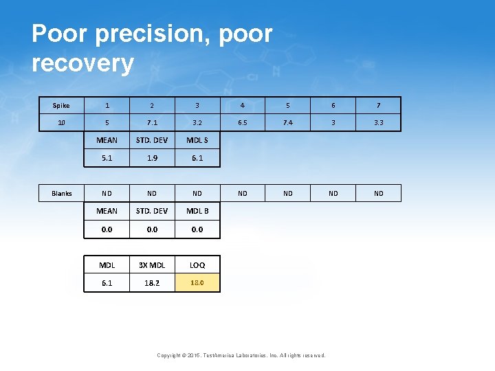 Poor precision, poor recovery Spike 1 2 3 4 5 6 7 10 5