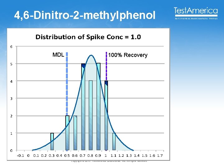 4, 6 -Dinitro-2 -methylphenol MDL 100% Recovery Copyright © 2015, Test. America Laboratories, Inc. 4, 6 -Dinitro-2 -methylphenol MDL 100% Recovery Copyright © 2015, Test. America Laboratories, Inc.