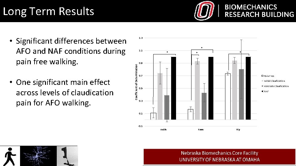 Long Term Results • One significant main effect across levels of claudication pain for
