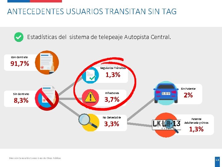 ANTECEDENTES USUARIOS TRANSITAN SIN TAG Estadísticas del sistema de telepeaje Autopista Central. Contrato 91, ANTECEDENTES USUARIOS TRANSITAN SIN TAG Estadísticas del sistema de telepeaje Autopista Central. Contrato 91,