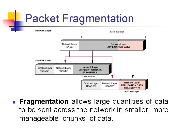 Packet Fragmentation n Fragmentation allows large quantities of data to be sent across the