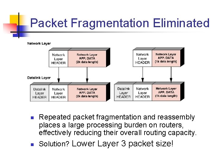 Packet Fragmentation Eliminated n n Repeated packet fragmentation and reassembly places a large processing