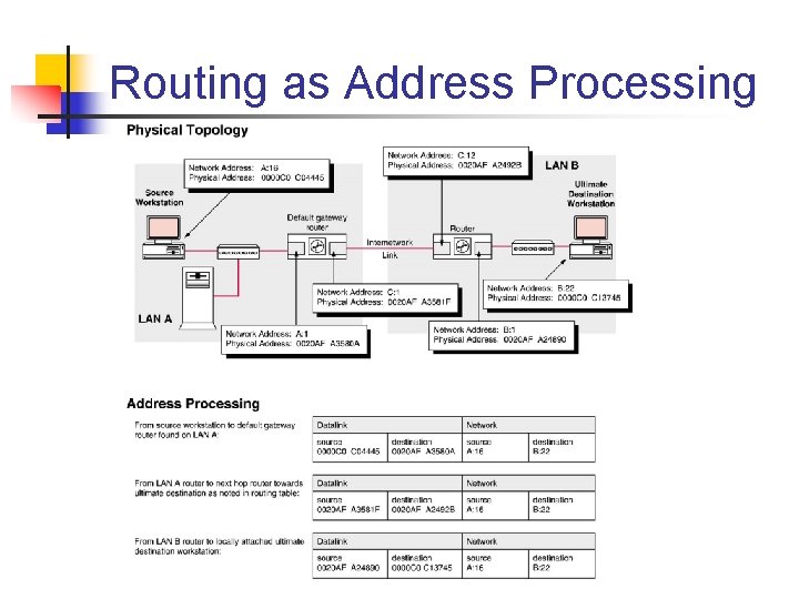 Routing as Address Processing 