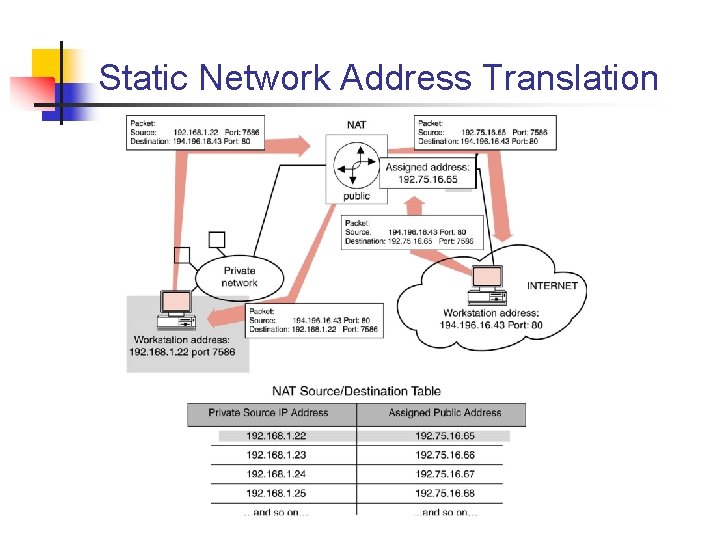Static Network Address Translation 