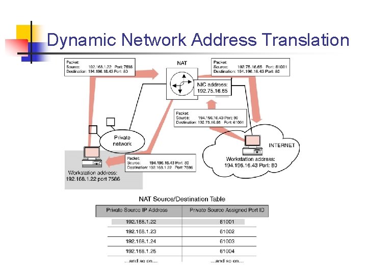 Dynamic Network Address Translation 