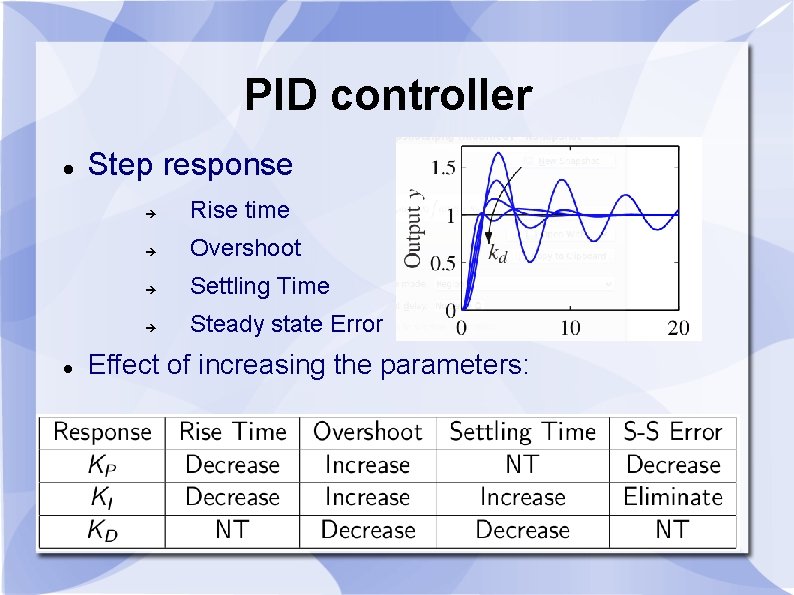 PID controller Step response Rise time Overshoot Settling Time Steady state Error Effect of