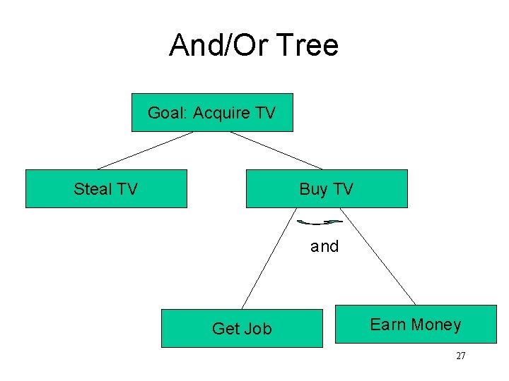 And/Or Tree Goal: Acquire TV Steal TV Buy TV and Get Job Earn Money