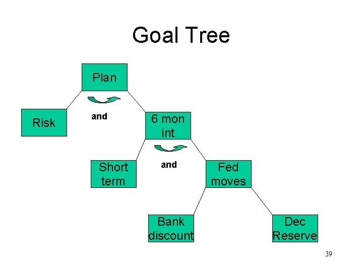 Goal Tree Plan Risk and Short term 6 mon int and Bank discount Fed