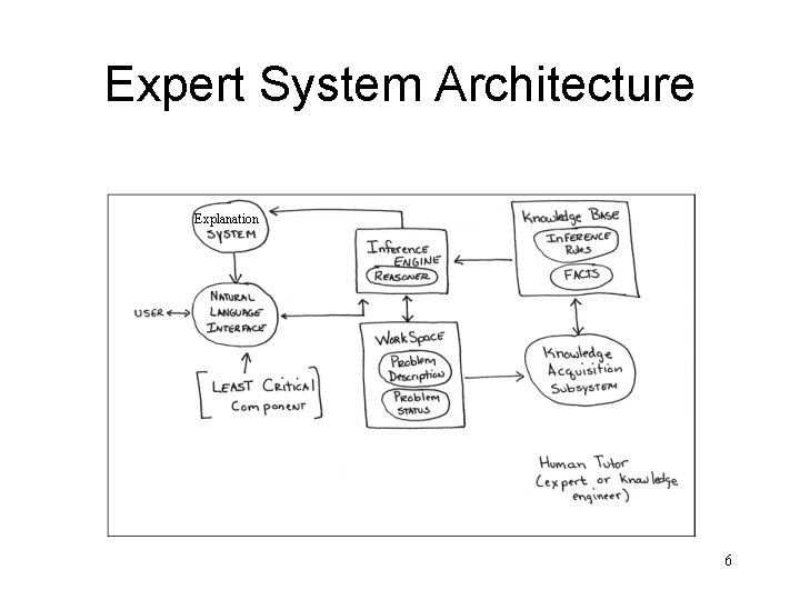 Expert System Architecture Explanation 6 