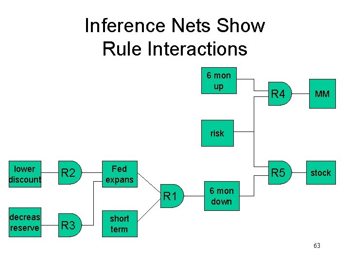 Inference Nets Show Rule Interactions 6 mon up R 4 MM R 5 stock