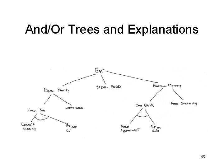 And/Or Trees and Explanations 65 