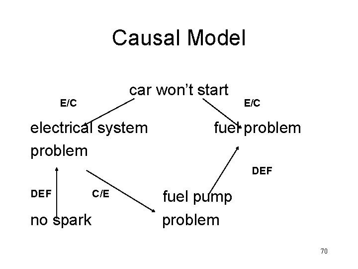 Causal Model car won’t start E/C electrical system problem E/C fuel problem DEF no