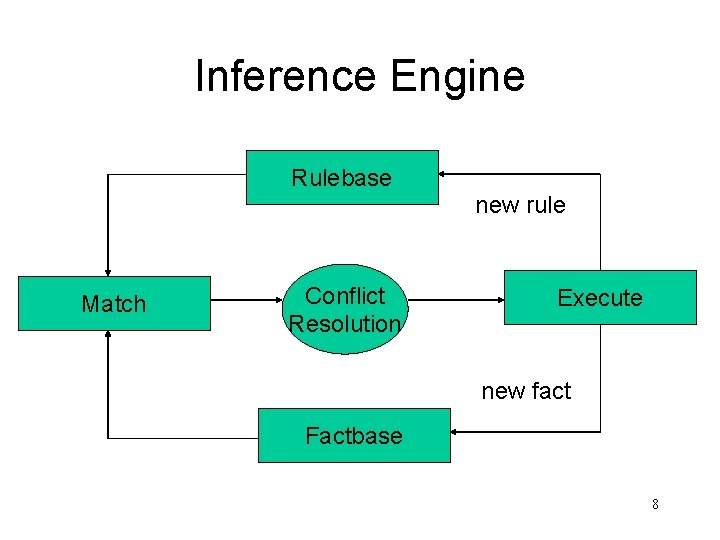 Inference Engine Rulebase new rule Match Conflict Resolution Execute new fact Factbase 8 