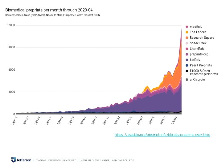 https: //asapbio. org/preprint-info/biology-preprints-over-time 