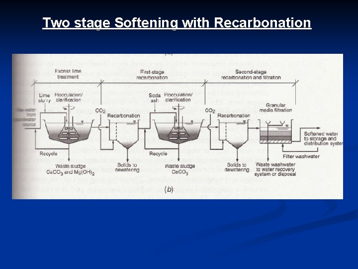 Two stage Softening with Recarbonation 