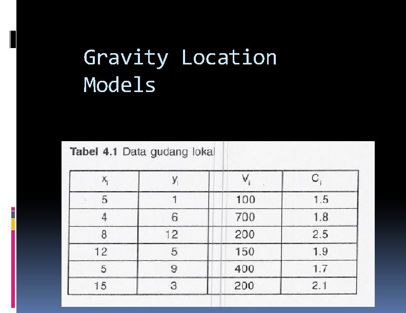 Gravity Location Models Gravity Location Models