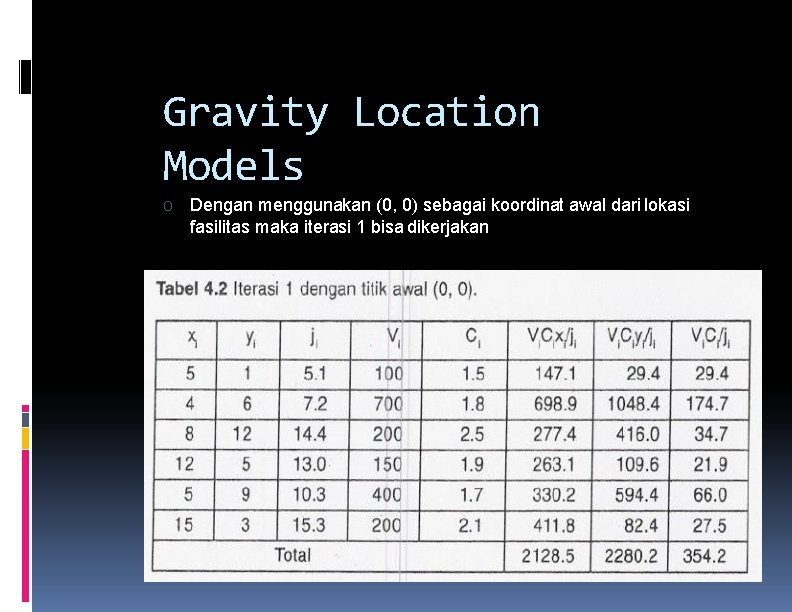 Gravity Location Models O Dengan menggunakan (0, 0) sebagai koordinat awal dari lokasi fasilitas Gravity Location Models O Dengan menggunakan (0, 0) sebagai koordinat awal dari lokasi fasilitas