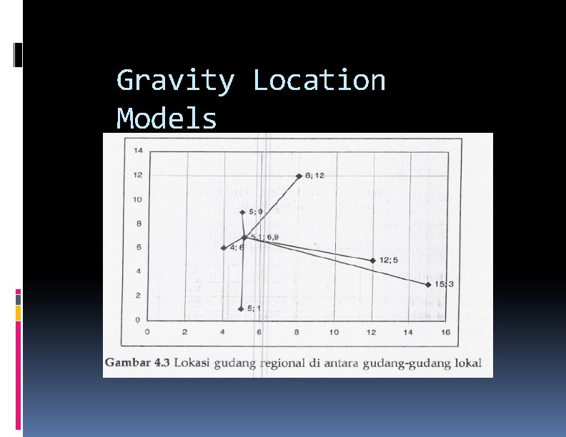 Gravity Location Models Gravity Location Models