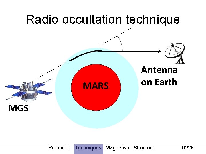 Radio occultation technique MARS Antenna on Earth MGS Preamble Techniques Magnetism Structure 10/26 