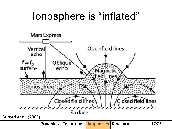 Ionosphere is “inflated” Gurnett et al. (2008) Preamble Techniques Magnetism Structure 17/26 