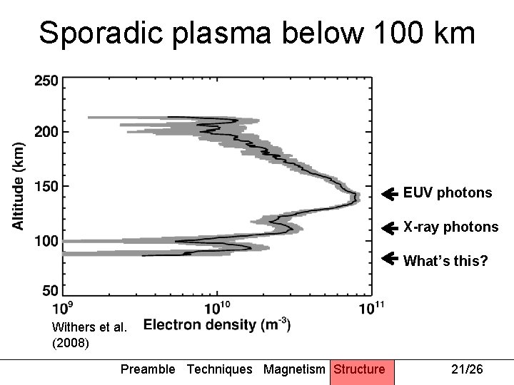 Sporadic plasma below 100 km EUV photons X-ray photons What’s this? Withers et al.