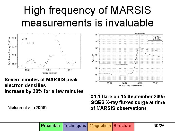 High frequency of MARSIS measurements is invaluable Seven minutes of MARSIS peak electron densities