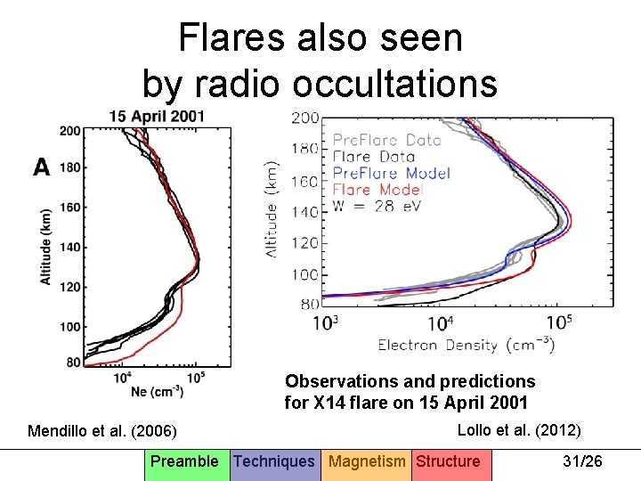 Flares also seen by radio occultations Observations and predictions for X 14 flare on