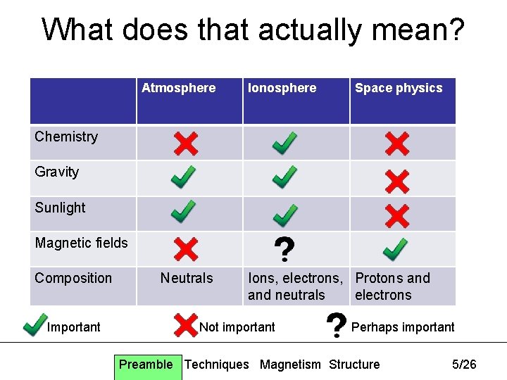 What does that actually mean? Atmosphere Ionosphere Space physics Chemistry Gravity Sunlight Magnetic fields