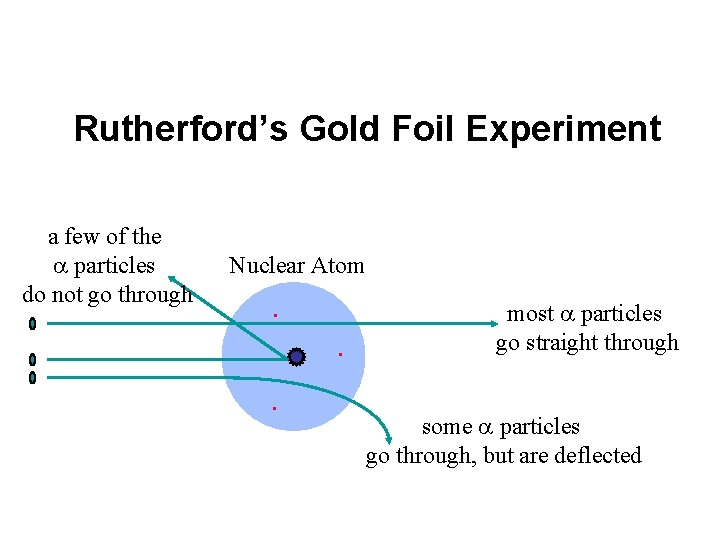 Rutherford’s Gold Foil Experiment a few of the a particles do not go through Rutherford’s Gold Foil Experiment a few of the a particles do not go through
