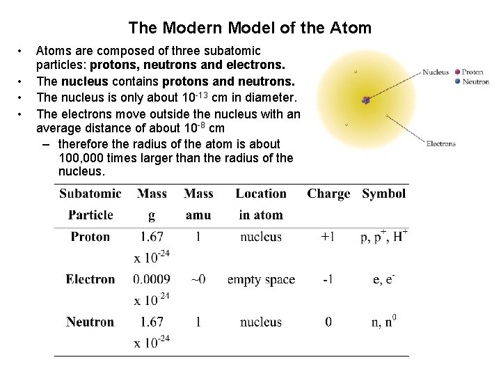 The Modern Model of the Atom • • Atoms are composed of three subatomic The Modern Model of the Atom • • Atoms are composed of three subatomic
