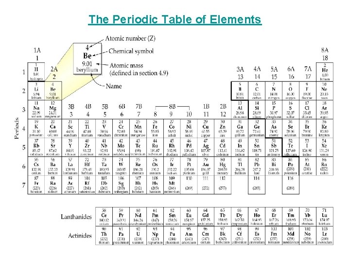 The Periodic Table of Elements The Periodic Table of Elements