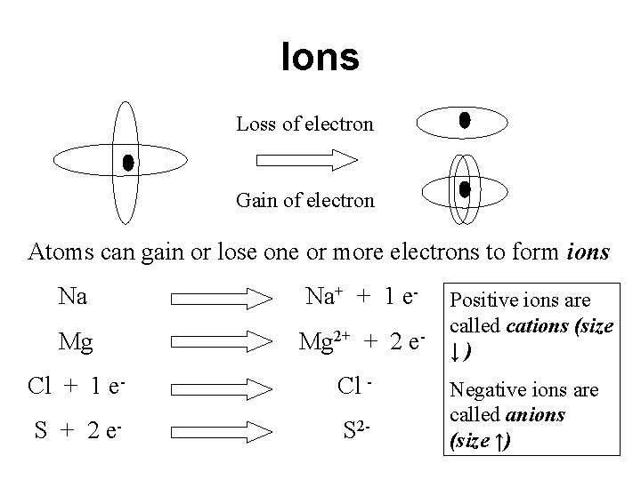 Ions Loss of electron Gain of electron Atoms can gain or lose one or Ions Loss of electron Gain of electron Atoms can gain or lose one or