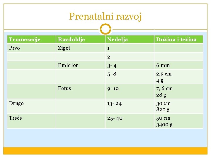 Prenatalni razvoj Tromesečje Razdoblje Nedelja Prvo Zigot 1 Dužina i težina 2 Embrion 3