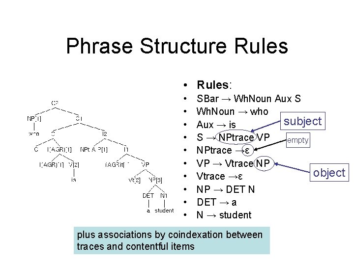Phrase Structure Rules • Rules: • • • SBar → Wh. Noun Aux S