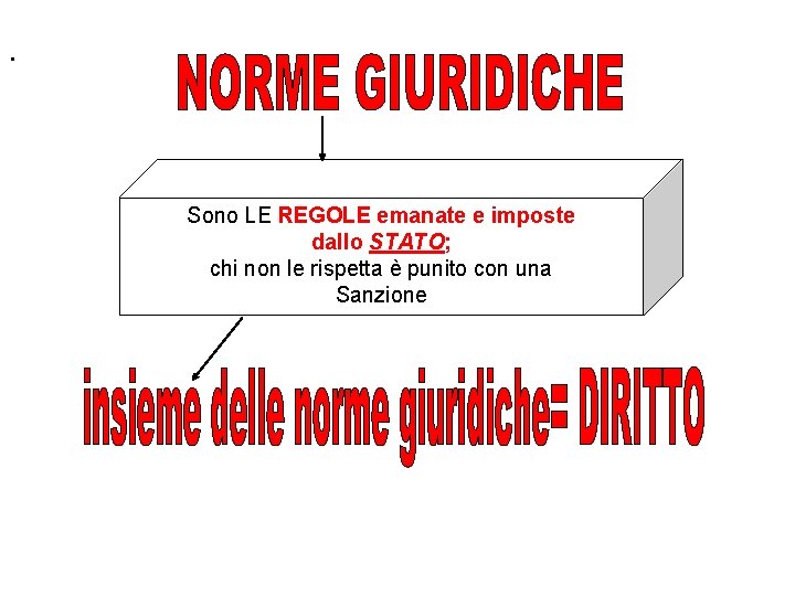 . Sono LE REGOLE emanate e imposte dallo STATO; chi non le rispetta è