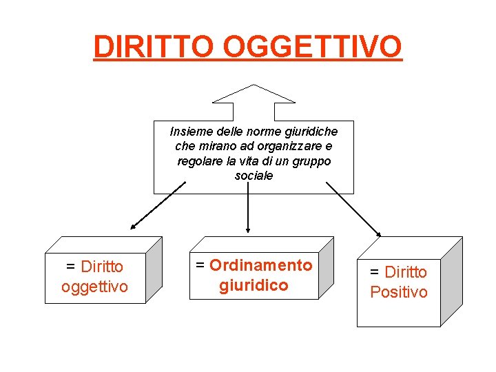 DIRITTO OGGETTIVO Insieme delle norme giuridiche mirano ad organizzare e regolare la vita di