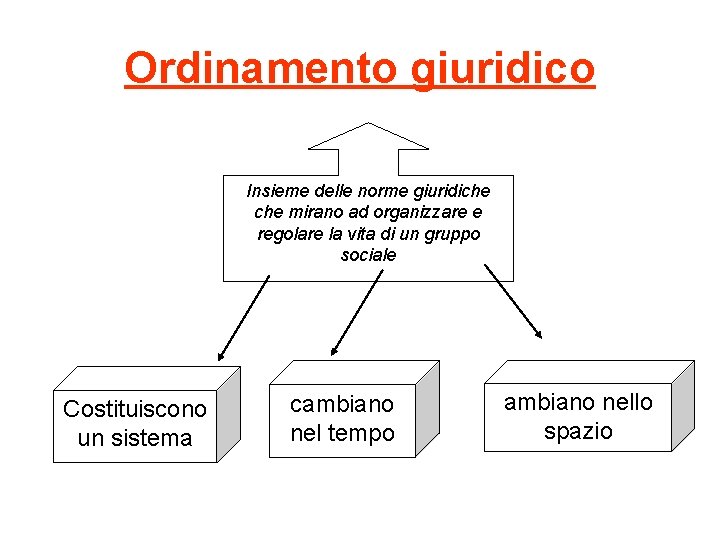 Ordinamento giuridico Insieme delle norme giuridiche mirano ad organizzare e regolare la vita di