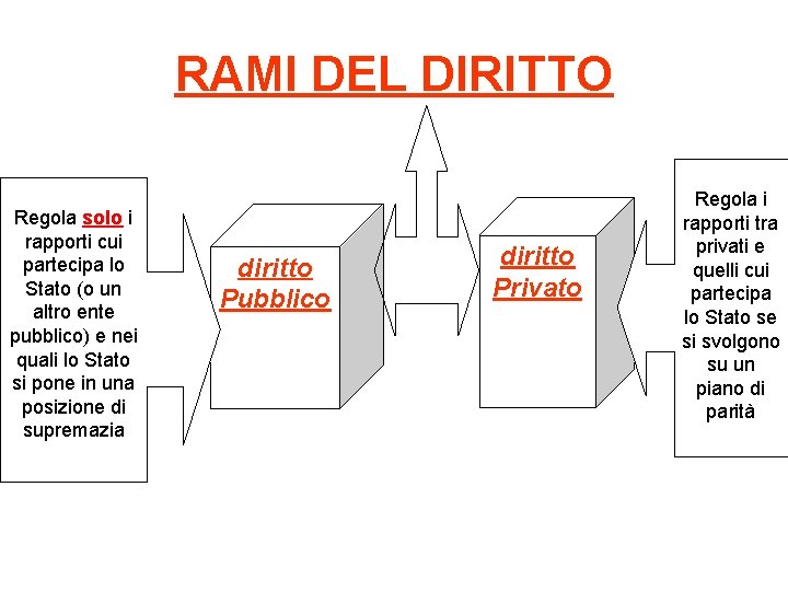 RAMI DEL DIRITTO Regola solo i rapporti cui partecipa lo Stato (o un altro