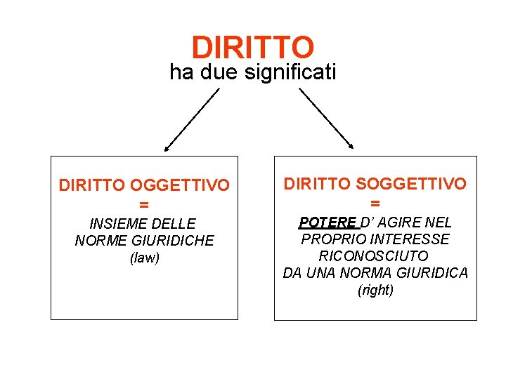 DIRITTO ha due significati DIRITTO OGGETTIVO = INSIEME DELLE NORME GIURIDICHE (law) DIRITTO SOGGETTIVO