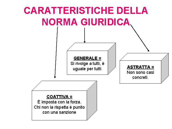 CARATTERISTICHE DELLA NORMA GIURIDICA GENERALE = Si rivolge a tutti, è uguale per tutti.