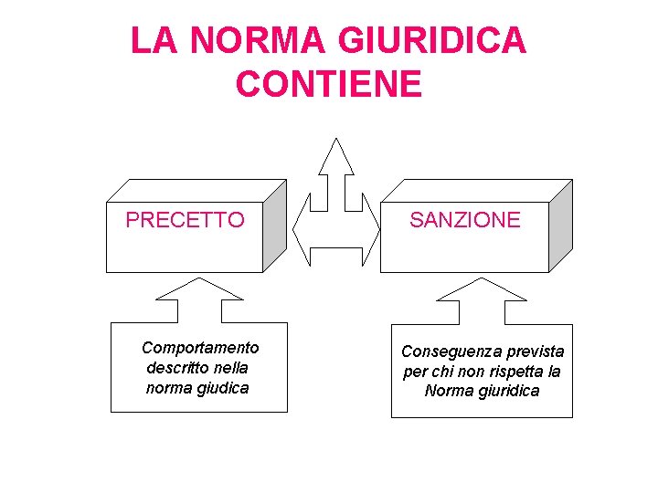 LA NORMA GIURIDICA CONTIENE PRECETTO Comportamento descritto nella norma giudica SANZIONE Conseguenza prevista per