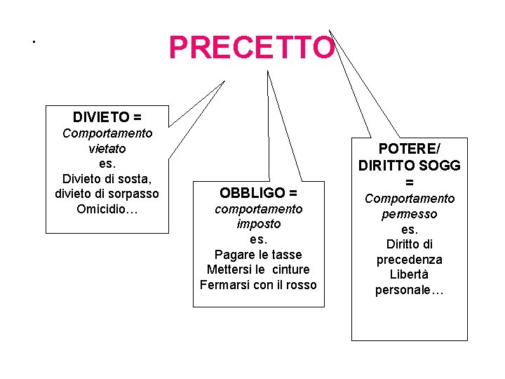 . PRECETTO DIVIETO = Comportamento vietato es. Divieto di sosta, divieto di sorpasso Omicidio…