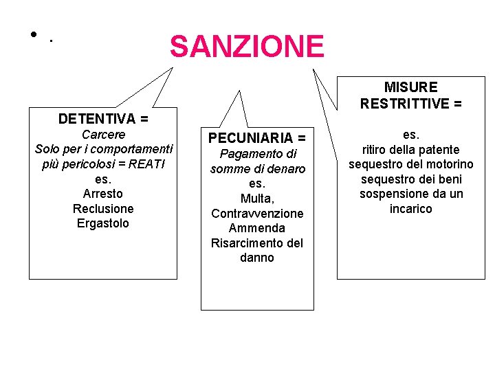  • . SANZIONE MISURE RESTRITTIVE = DETENTIVA = Carcere Solo per i comportamenti