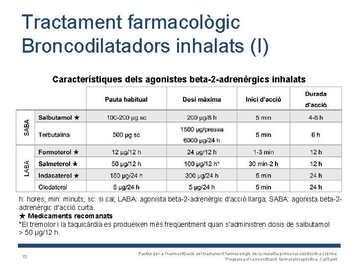 Tractament farmacològic Broncodilatadors inhalats (I) Característiques dels agonistes beta-2 -adrenèrgics inhalats h: hores; min: