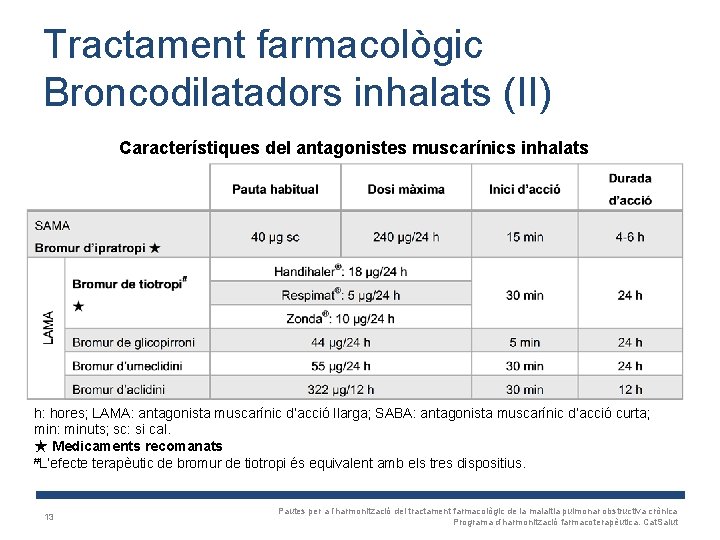 Tractament farmacològic Broncodilatadors inhalats (II) Característiques del antagonistes muscarínics inhalats h: hores; LAMA: antagonista